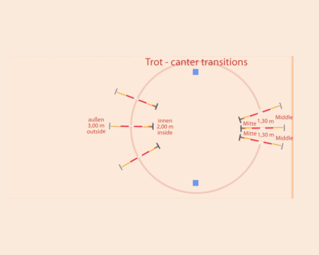 A diagram showing an advanced exercise using a circle with trot-canter transitions and Cavalettis. You ride the horse through the trot Cavaletti, pick up the canter, ride over the canter Caveletti, and transition back to the trot before the trot Cavaletti.